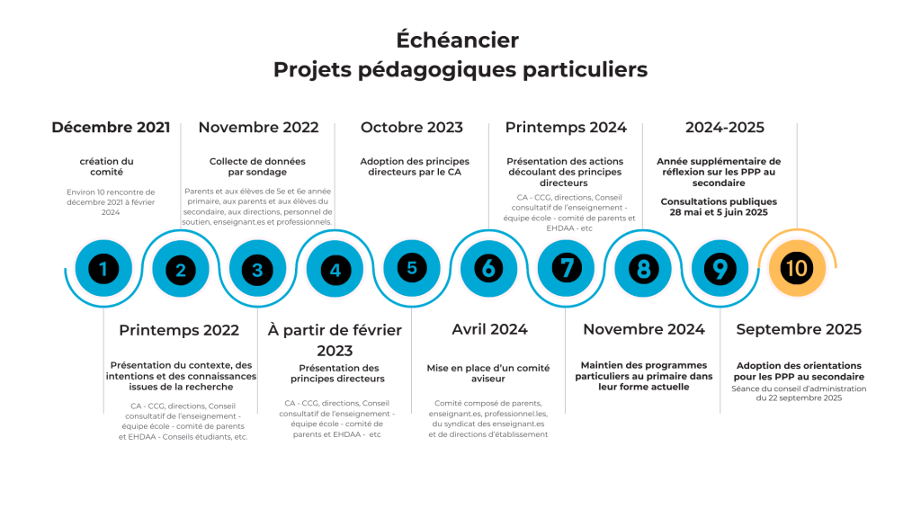 Réflexion sur les projets pédagogiques particuliers 8 Ligne du temps PPP 25 09 18