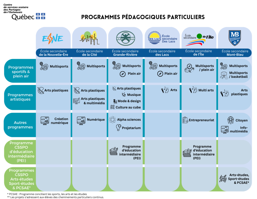 Programmes particuliers Ecoles secondaires CSSPO version finale 26 09 08