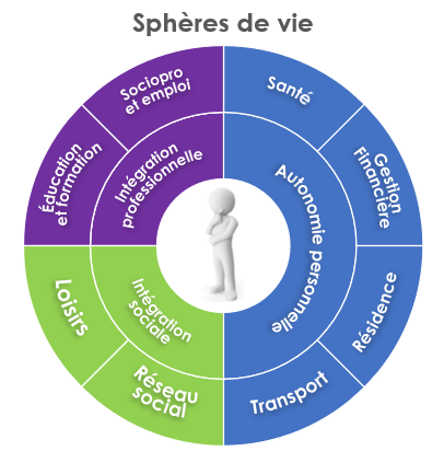 Transition de l'école vers la vie active 1 spheres de vie 1 1